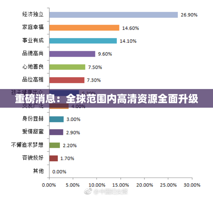 重磅消息：全球范围内高清资源全面升级