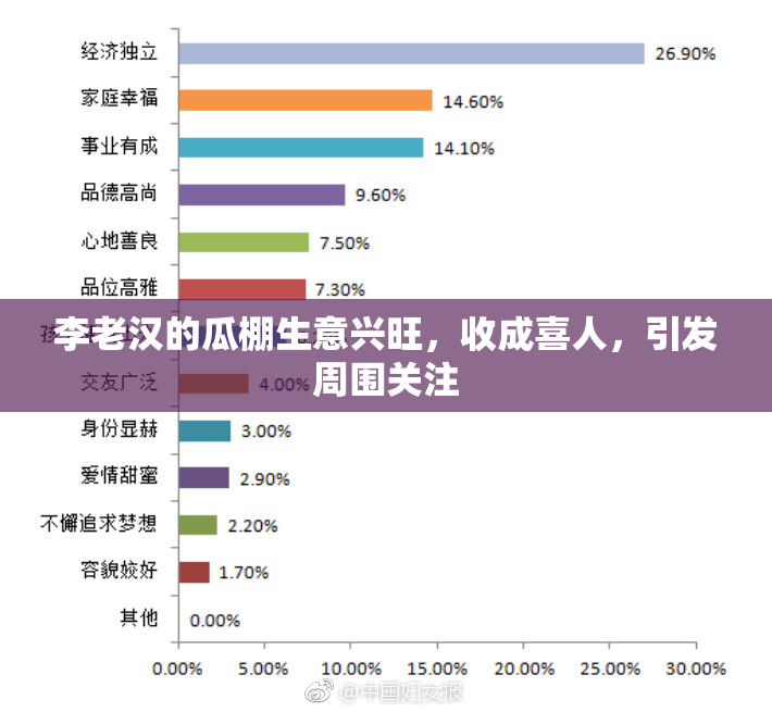 李老汉的瓜棚生意兴旺，收成喜人，引发周围关注