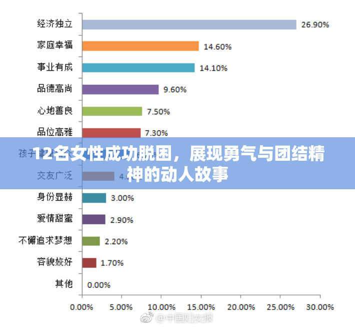 12名女性成功脱困，展现勇气与团结精神的动人故事
