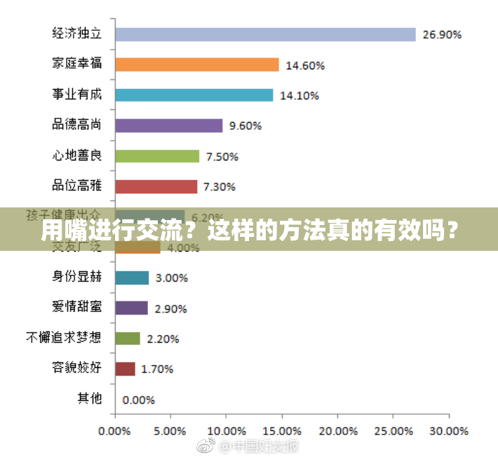 用嘴进行交流？这样的方法真的有效吗？